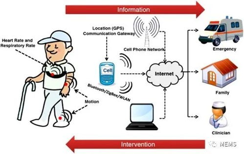 重塑醫療保健行業的可穿戴生物傳感器 技術、應用與前景